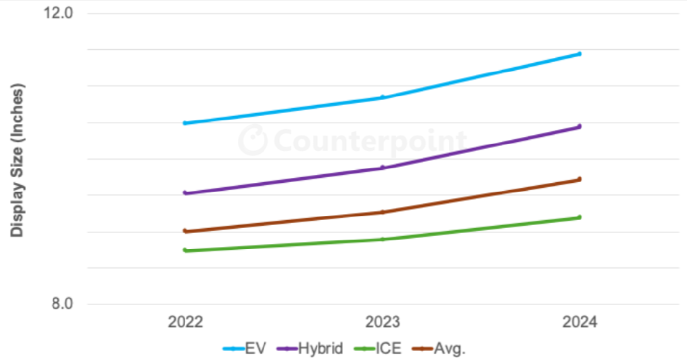 Source: Counterpoint Research Automotive Display Shipment Report