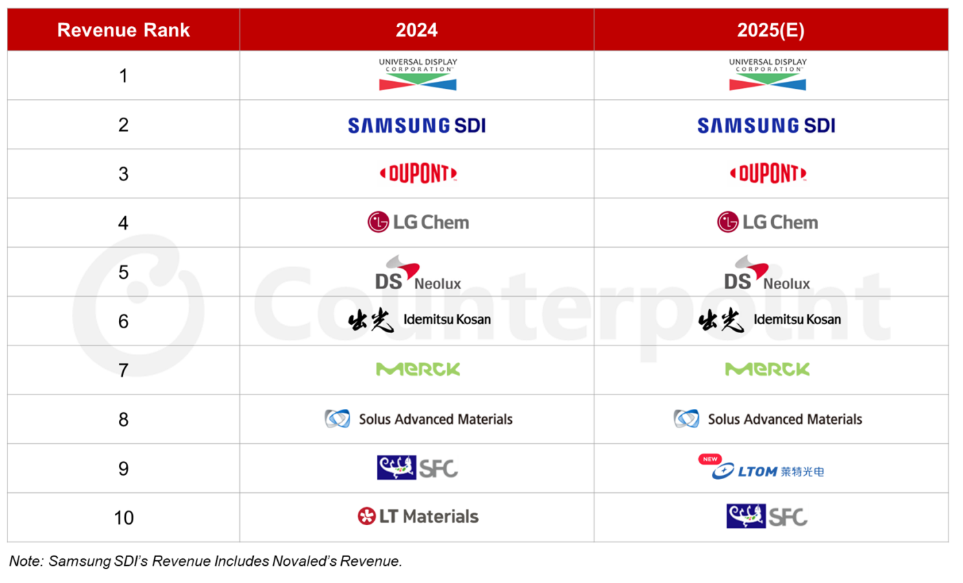 Top 10 AMOLED Evaporation Material Suppliers by Revenue