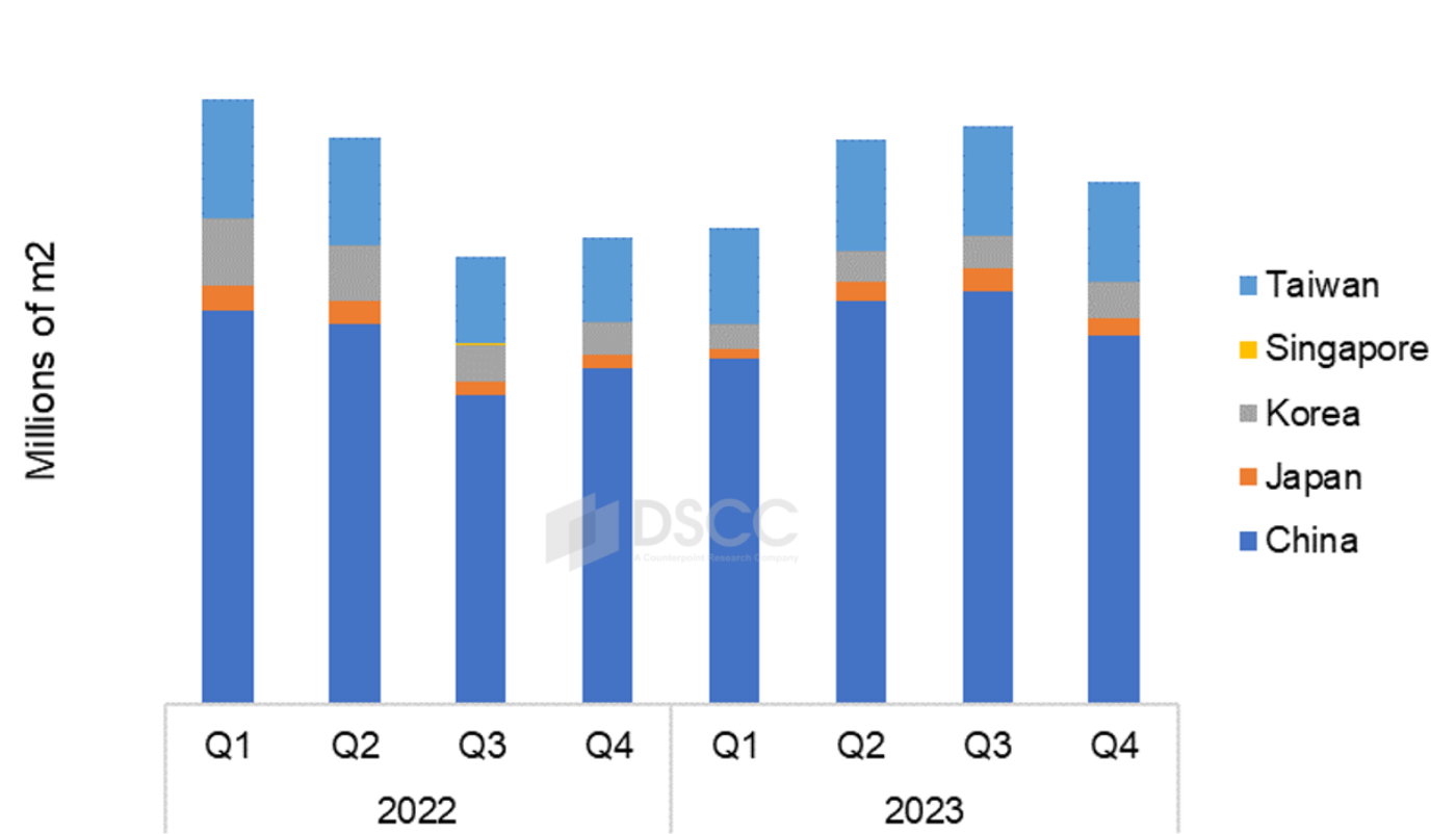 Source: DSCC's Display Glass Report