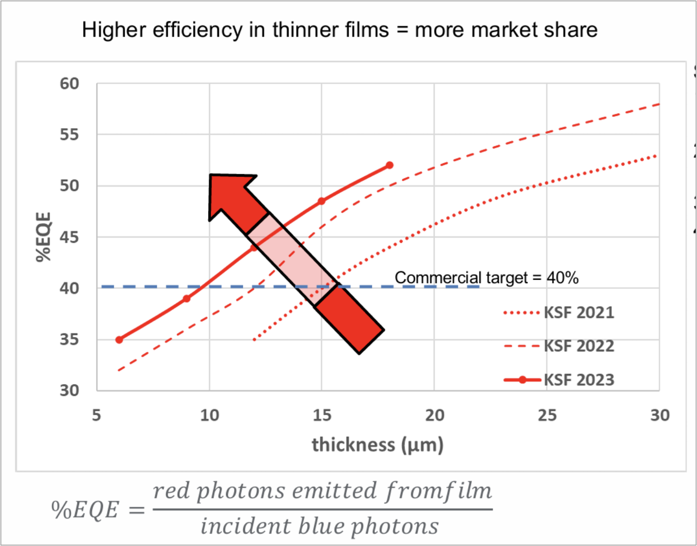 Source: SID Business Conference, Edison Innovations