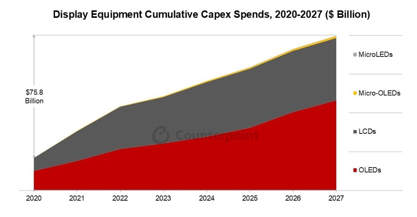 Display equipment cumulative capex spends, 2020-2027