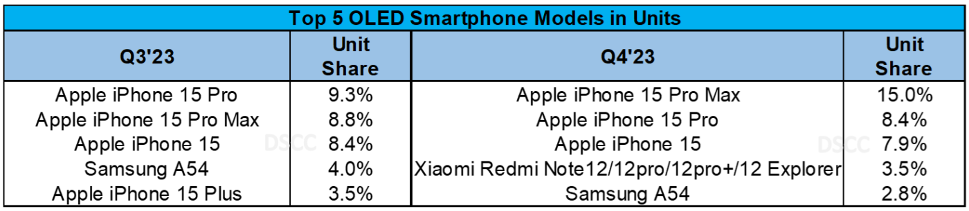 Source: Advanced Smartphone Display Shipment and Technology Report