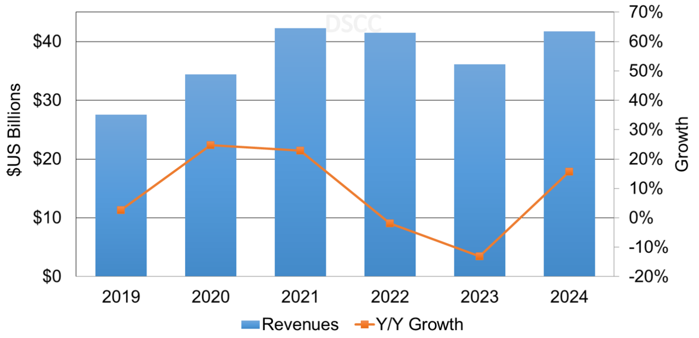 Source: Q3’23 Quarterly OLED Shipment Report