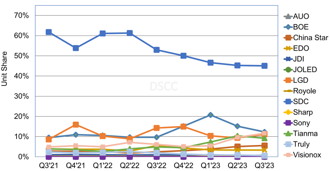 Source: Q4’23 Quarterly OLED Shipment Report – Flash Edition