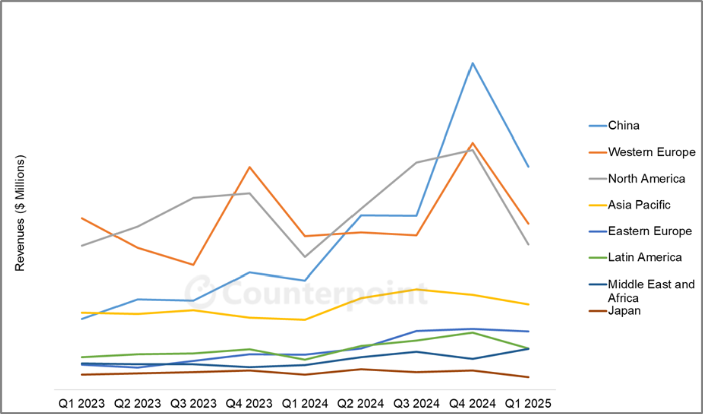 Source: Counterpoint Research Advanced TV Shipment and Forecast Report