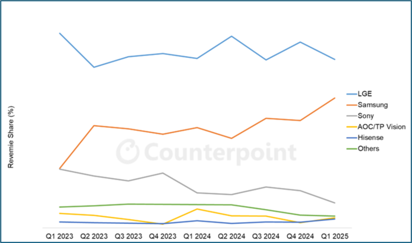 Source: Counterpoint Research Global TV Shipment Report