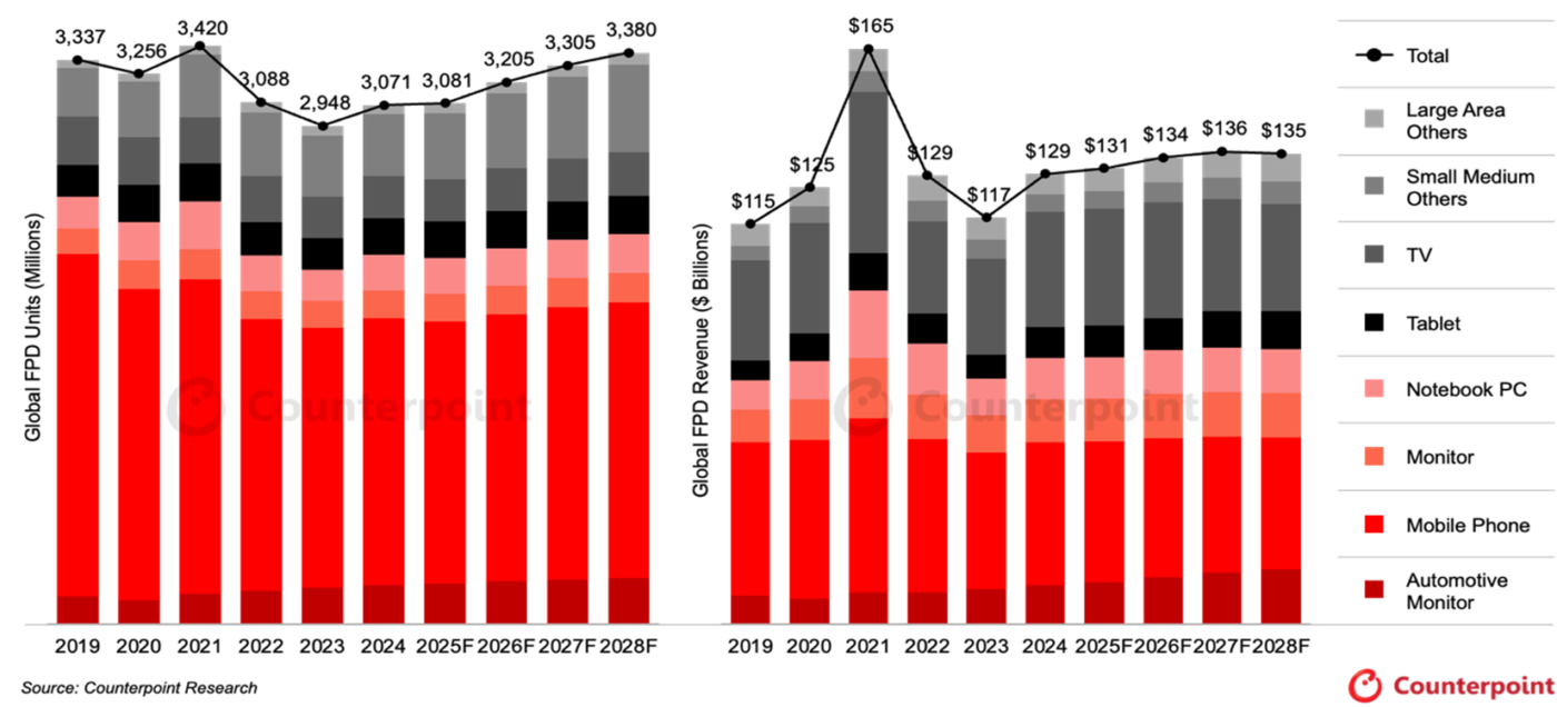Two column graphs of the global flat panel display market from 2019 to 2028F. The first graph is measured by FPD units and the second is measured by FPD revenue. Source: Counterpoint Research.