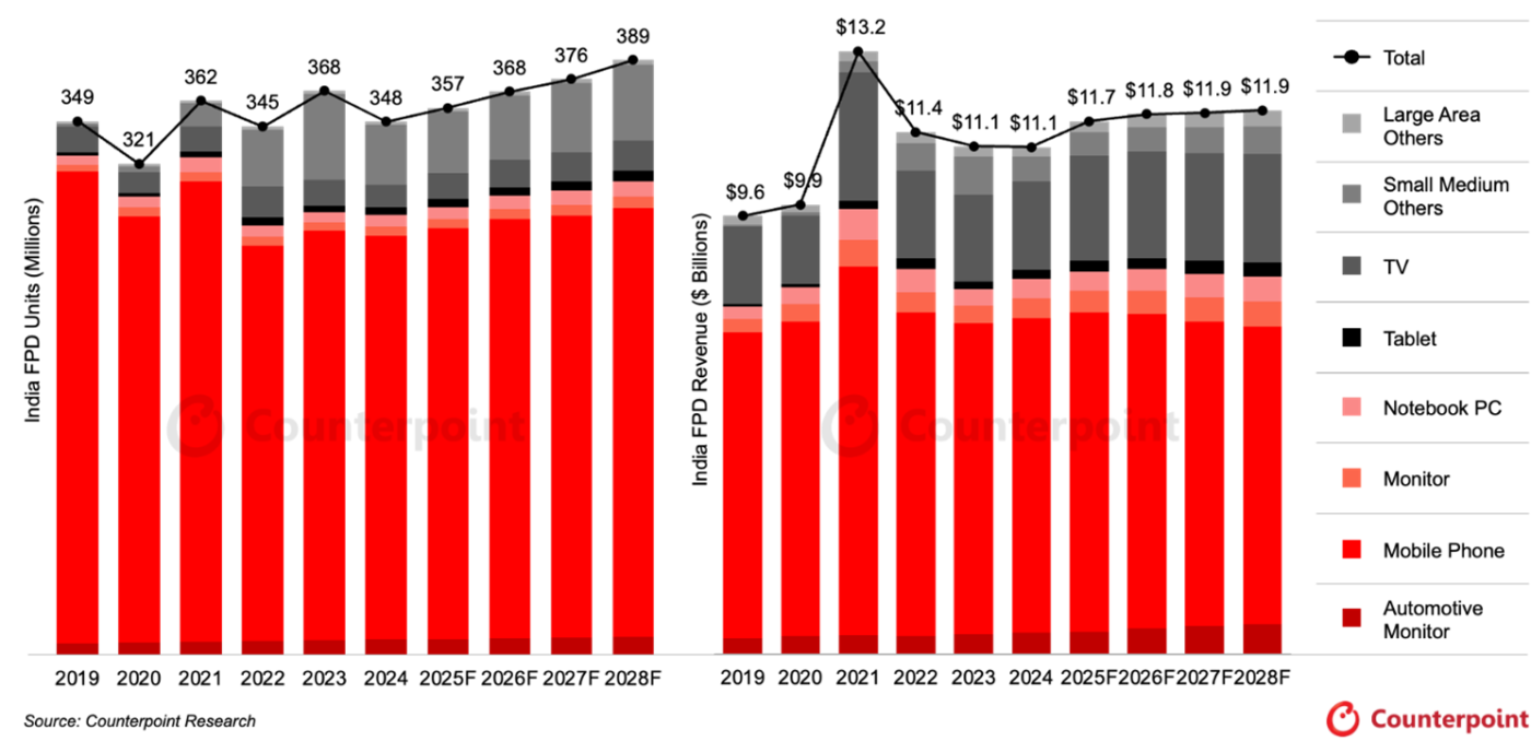 Two column graphs of India's flat panel display market from 2019 to 2028F. The first graph is measured in India's FPD units and the second is measured in India's FPD revenue. Source: Counterpoint Research.