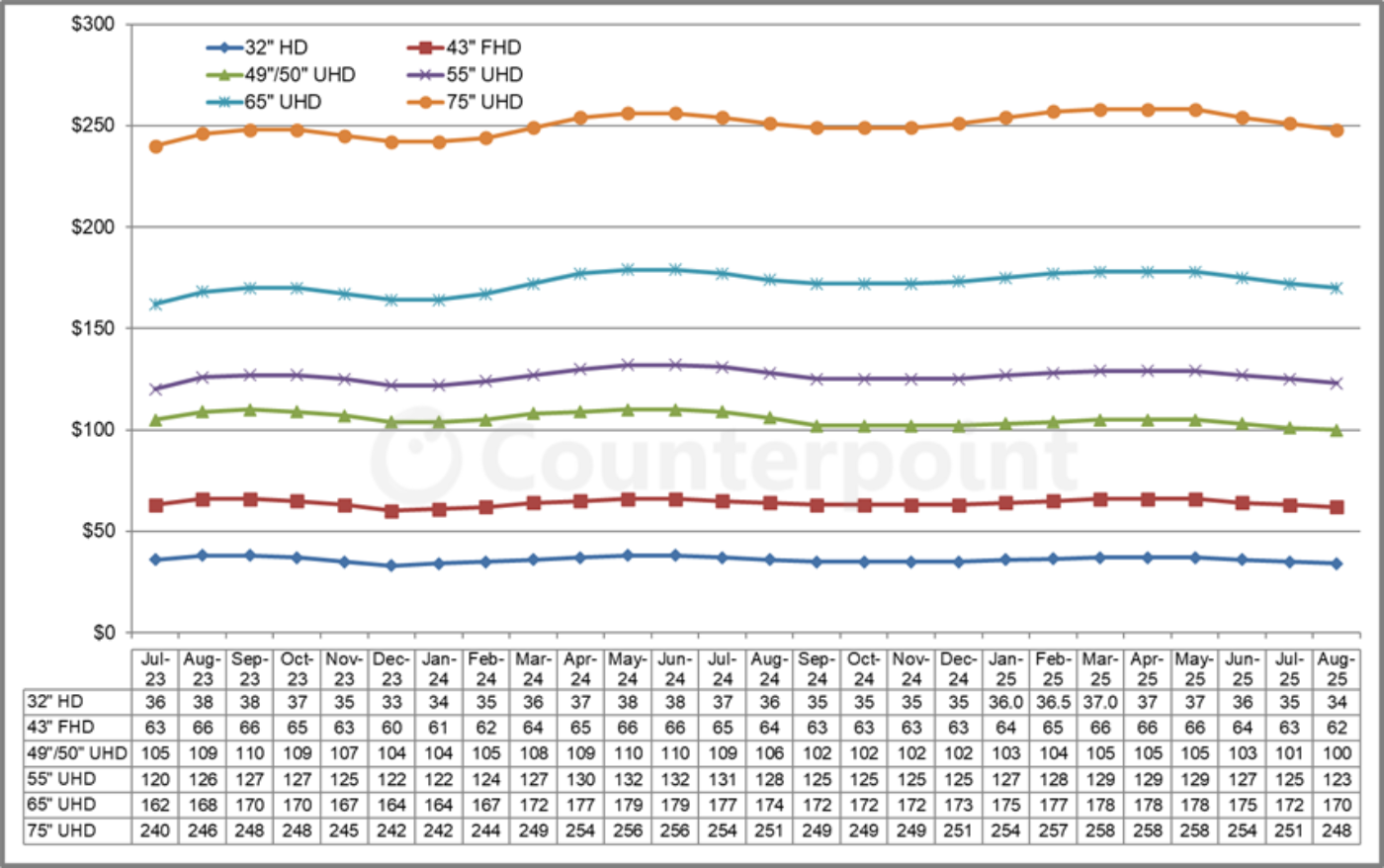 Line graph showing LCD TV panel prices for 6 different sizes from July 2023 to August 2025F. Source: Counterpoint Research.