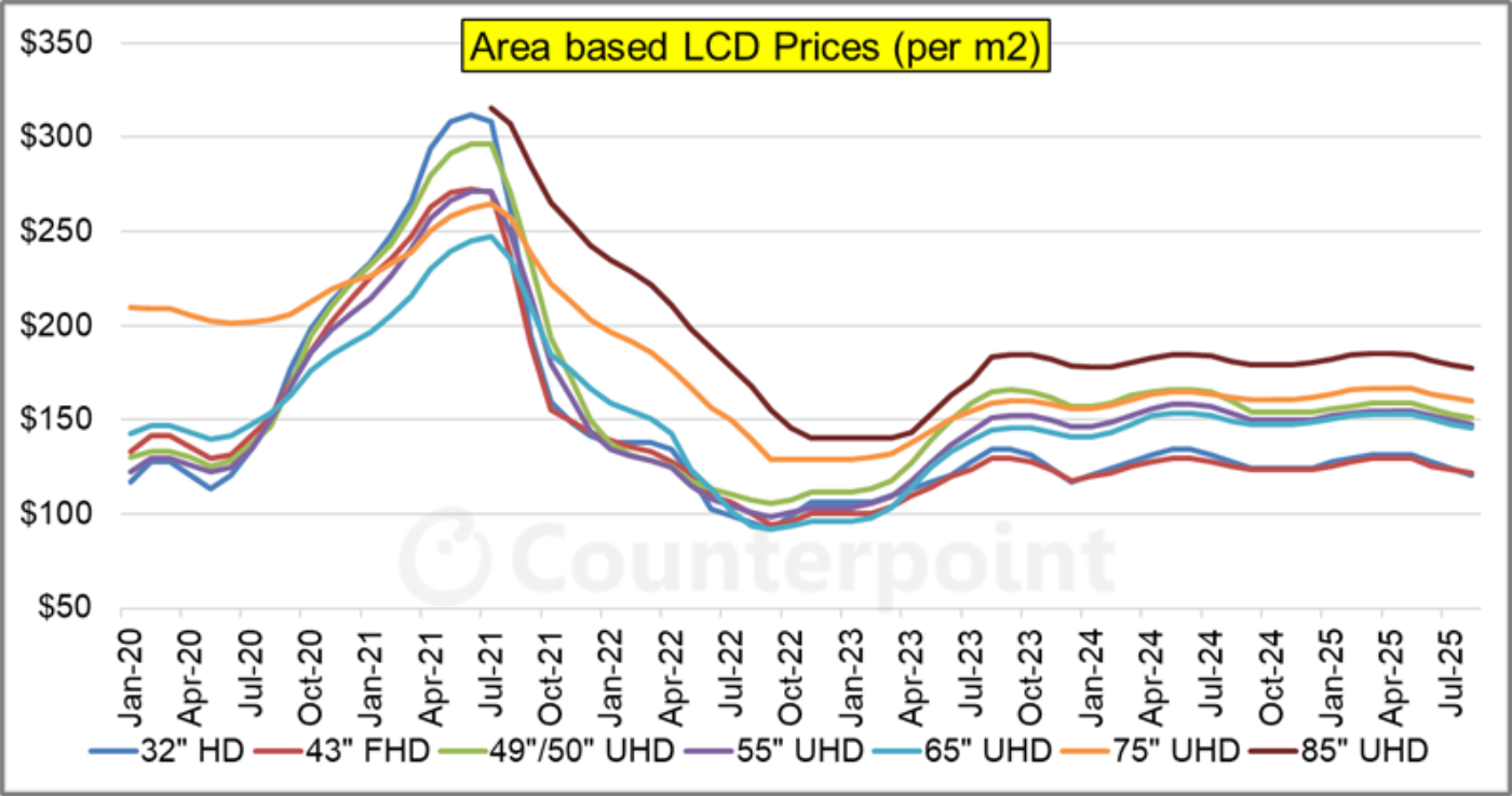 A line graph showing monthly LCD TV panel prices per square meter from January 2020 to August 2025. Source: Counterpoint Research.
