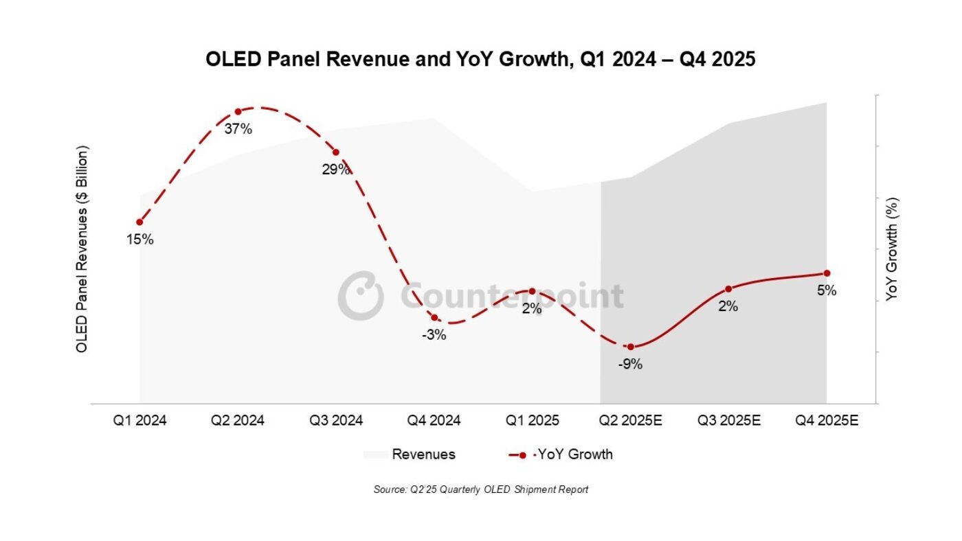 OLED panel revenue and YoY growth from Q1 2024 to Q4 2025