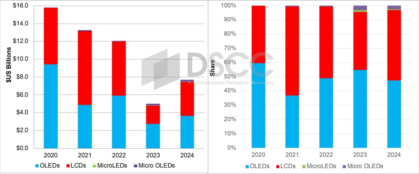 Source: DSCC’s Quarterly Display Capex and Equipment Market Share Report