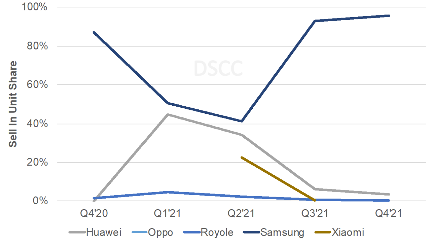 Source: DSCC’s Quarterly Foldable/Rollable Display Shipment and Technology Report