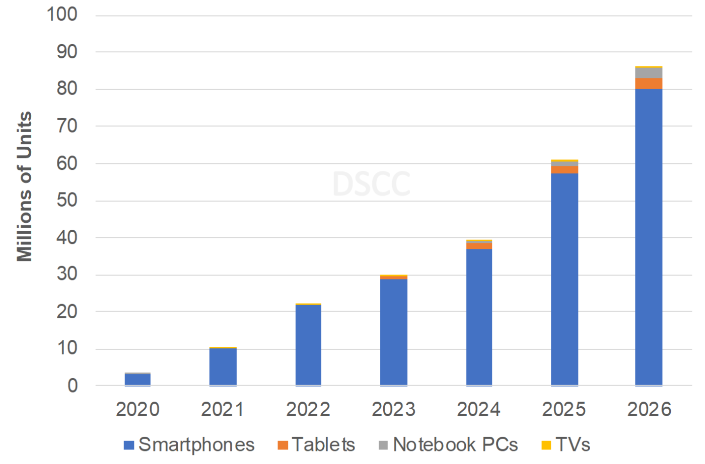 Source: DSCC’s Quarterly Foldable/Rollable Display Shipment and Technology Report